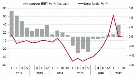 Банк России обвинил Казахстан в дестабилизации нефтяных цен