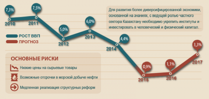 Впервые Казахстан станет аутсайдером в Центральной Азии по экономическим параметрам.