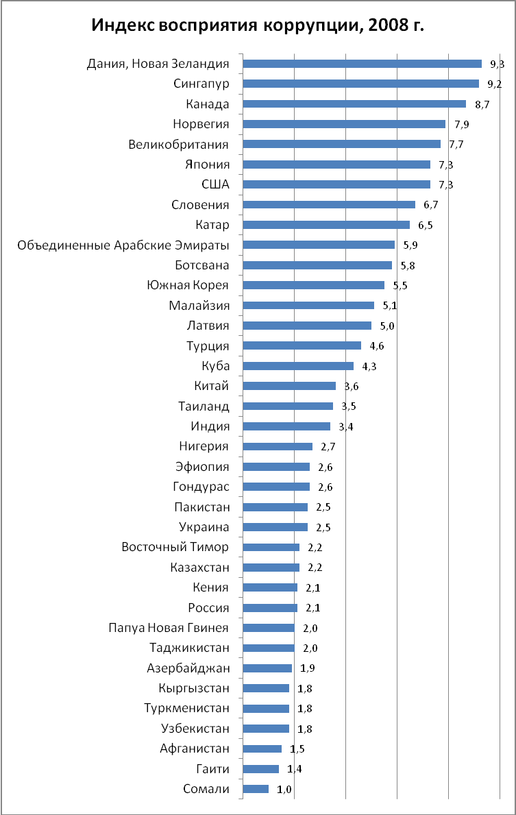 Успехи в борьбе с коррупцией: пора посмотреть объективно