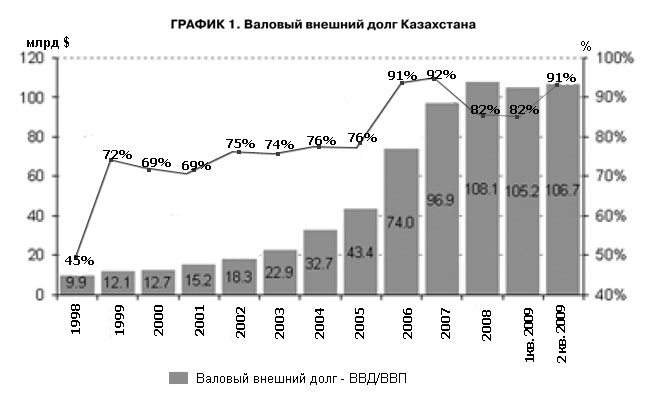 Казахстан подсел на кредитную «иглу»