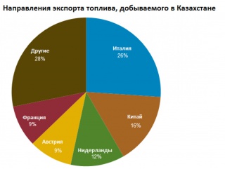 CША заходят с фланга, через Казахстан